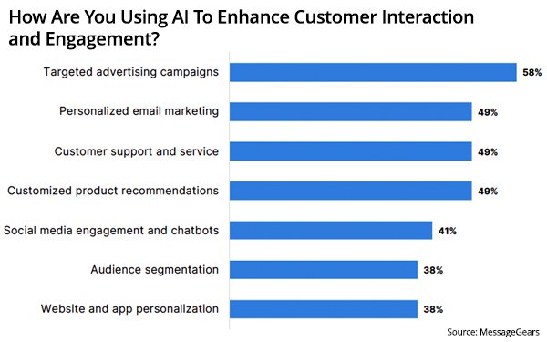 The AI Fix: Enterprise Brands Are Using The New Tech To Engage Customers